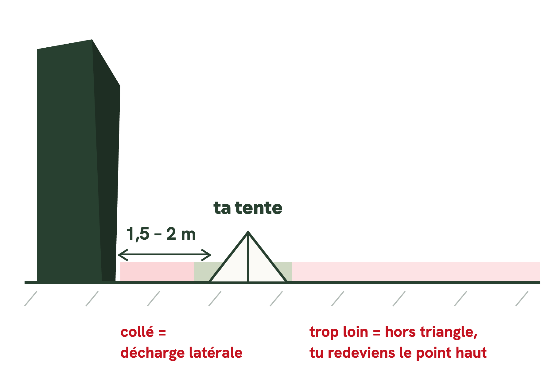 Schéma : bonne distance entre la tente et le rocher (1,5 à 2 mètres) pendant un orage en montagne