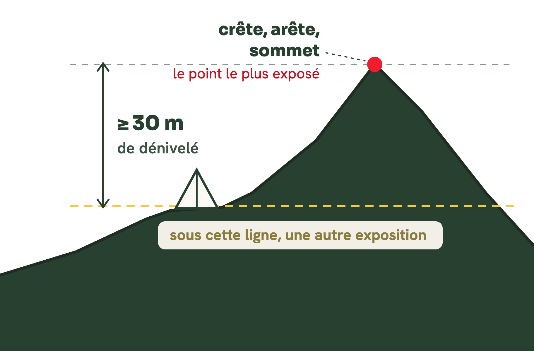 Schéma : distance de sécurité d'au moins 30 mètres sous une crête pendant un orage en montagne