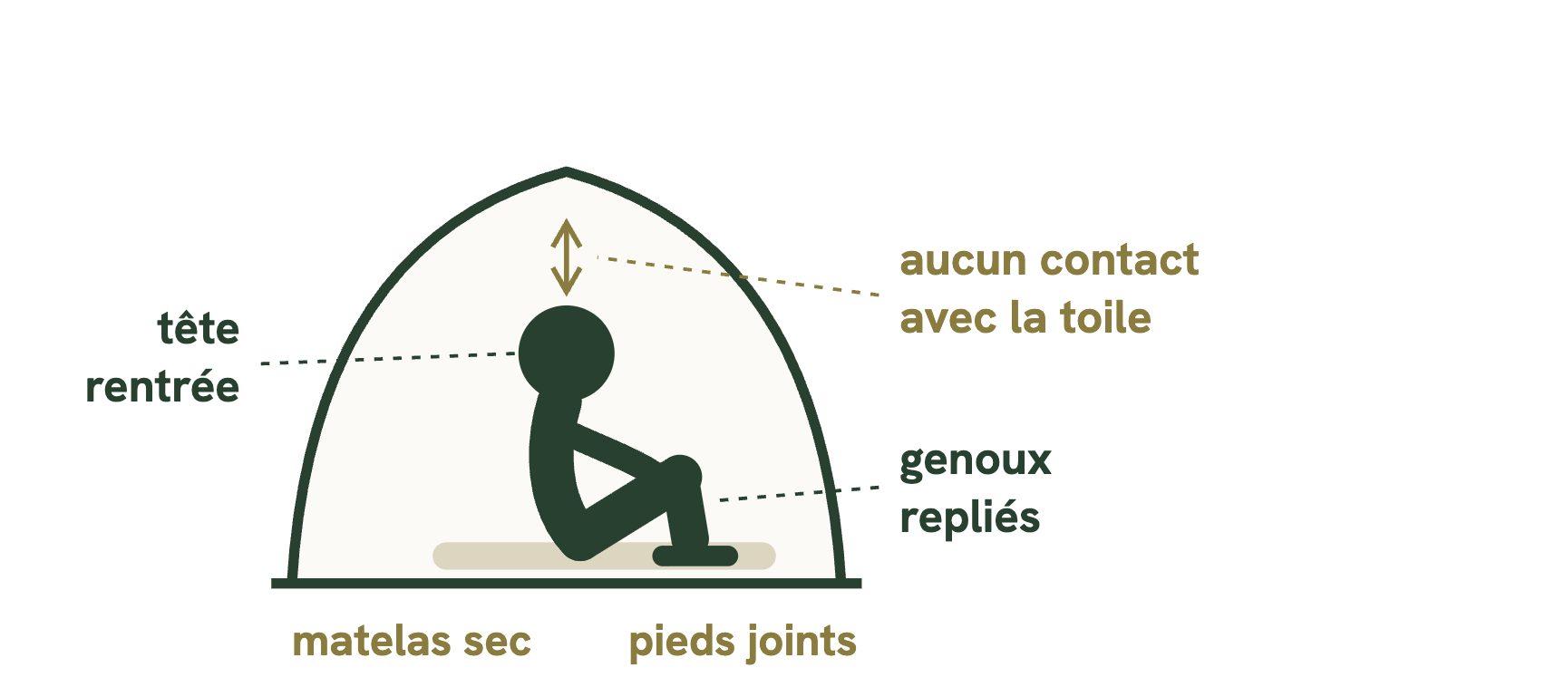 Schéma : position de sécurité en tente pendant un orage en montagne, pieds joints et genoux repliés